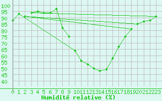 Courbe de l'humidit relative pour Werl