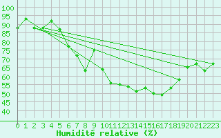 Courbe de l'humidit relative pour Tromso-Holt