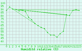 Courbe de l'humidit relative pour Altdorf