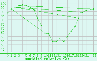 Courbe de l'humidit relative pour Foellinge