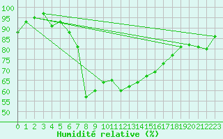 Courbe de l'humidit relative pour Roemoe
