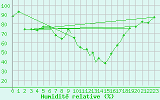 Courbe de l'humidit relative pour Shoream (UK)