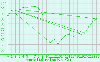 Courbe de l'humidit relative pour Mont-Rigi (Be)