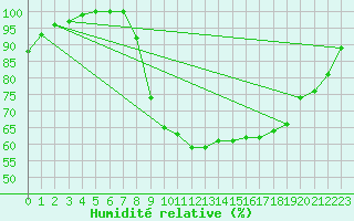 Courbe de l'humidit relative pour Ernage (Be)