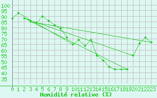 Courbe de l'humidit relative pour Munte (Be)