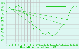 Courbe de l'humidit relative pour Leinefelde
