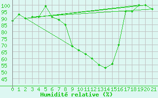 Courbe de l'humidit relative pour Chiriac