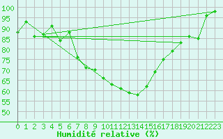 Courbe de l'humidit relative pour Simplon-Dorf