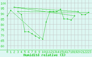 Courbe de l'humidit relative pour Gurteen