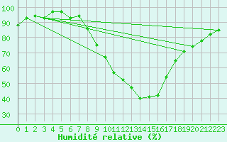 Courbe de l'humidit relative pour Geisenheim