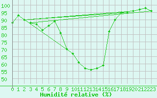 Courbe de l'humidit relative pour Emmendingen-Mundinge