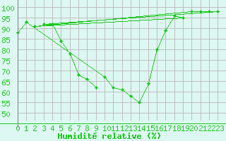 Courbe de l'humidit relative pour Ulm-Mhringen