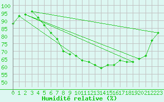 Courbe de l'humidit relative pour Valke-Maarja