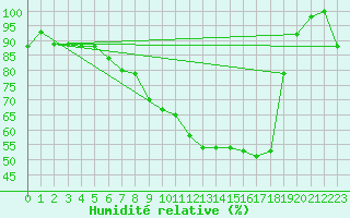 Courbe de l'humidit relative pour Neuhutten-Spessart