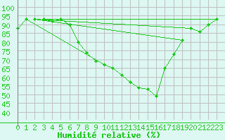 Courbe de l'humidit relative pour Alfeld