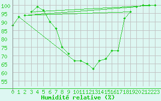 Courbe de l'humidit relative pour Spadeadam