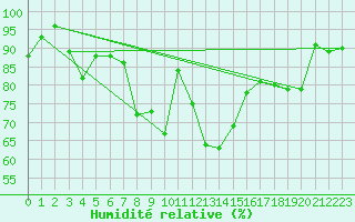 Courbe de l'humidit relative pour Montana