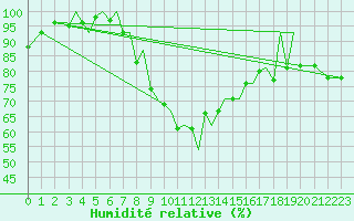 Courbe de l'humidit relative pour Zielona Gora