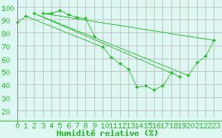 Courbe de l'humidit relative pour Annecy (74)