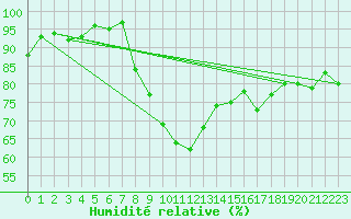 Courbe de l'humidit relative pour Pori Tahkoluoto