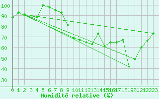 Courbe de l'humidit relative pour Montpellier (34)