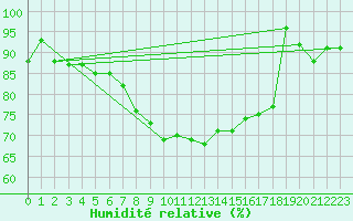 Courbe de l'humidit relative pour Wasserkuppe