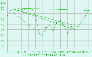 Courbe de l'humidit relative pour Bannalec (29)