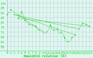 Courbe de l'humidit relative pour Hawarden