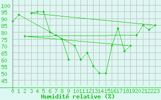 Courbe de l'humidit relative pour Capo Caccia