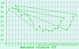 Courbe de l'humidit relative pour Cabauw Tower