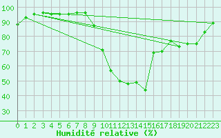 Courbe de l'humidit relative pour Dinard (35)