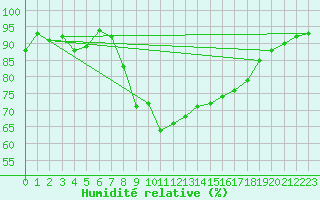 Courbe de l'humidit relative pour Coningsby Royal Air Force Base