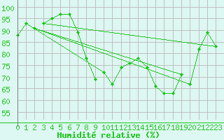 Courbe de l'humidit relative pour Pershore