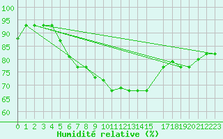 Courbe de l'humidit relative pour Kelibia