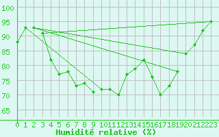 Courbe de l'humidit relative pour Ile du Levant (83)