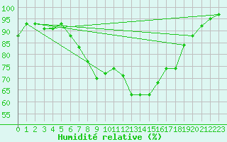 Courbe de l'humidit relative pour Freiburg/Elbe