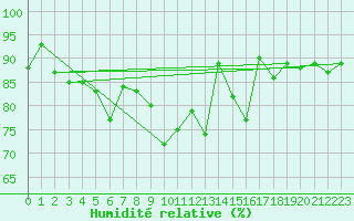 Courbe de l'humidit relative pour Gurteen