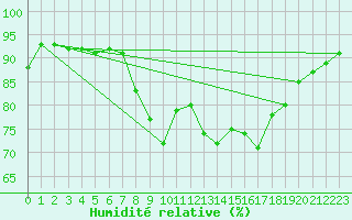 Courbe de l'humidit relative pour Cap Cpet (83)