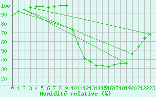 Courbe de l'humidit relative pour Bagnres-de-Luchon (31)