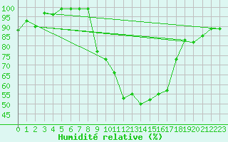Courbe de l'humidit relative pour Hinojosa Del Duque