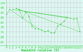 Courbe de l'humidit relative pour Gibraltar (UK)