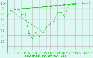 Courbe de l'humidit relative pour Cairnwell