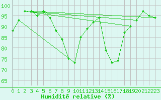 Courbe de l'humidit relative pour Scuol