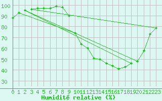 Courbe de l'humidit relative pour Epinal (88)