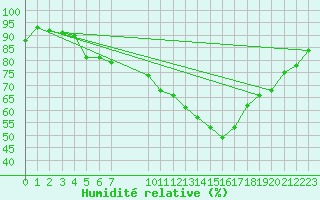 Courbe de l'humidit relative pour Hamburg-Neuwiedentha