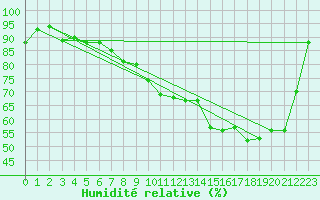 Courbe de l'humidit relative pour Dinard (35)