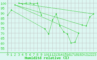 Courbe de l'humidit relative pour Rosnay (36)