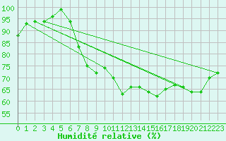 Courbe de l'humidit relative pour Zinnwald-Georgenfeld