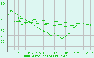 Courbe de l'humidit relative pour Le Havre - Octeville (76)