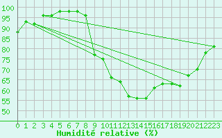 Courbe de l'humidit relative pour Saint-Girons (09)